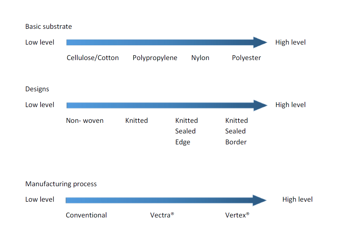 wiper selection